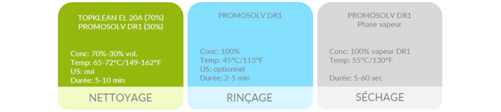 Procédé co-solvant mixte Topklean EL20A.webp